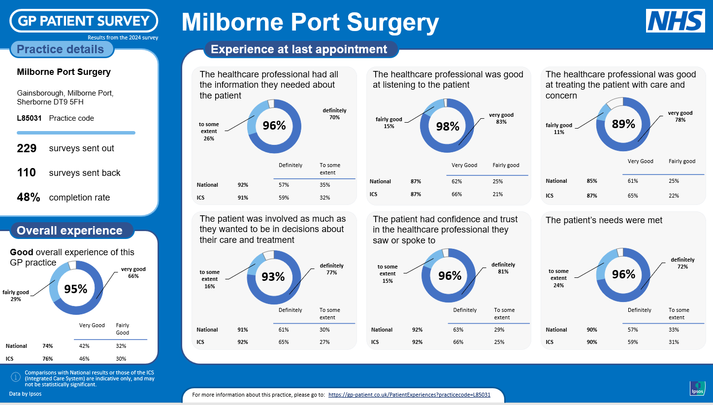 Patient Survey Results 2