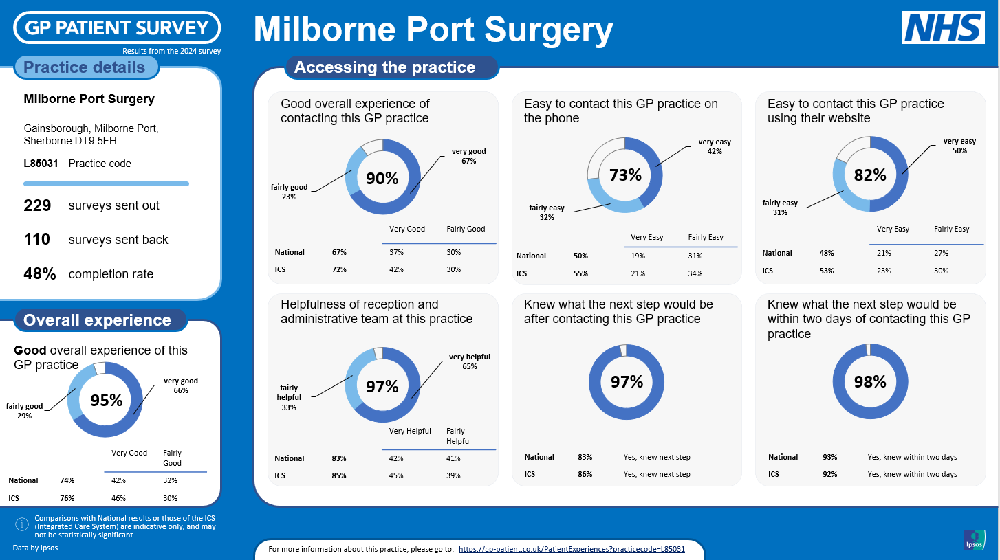 Patient Survey Results